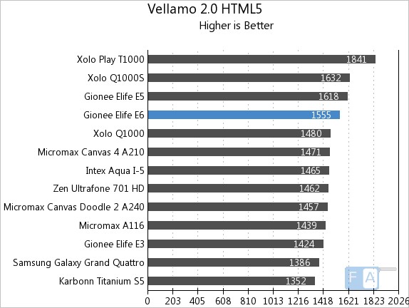 Gionee Elife E6 Vellamo HTML5