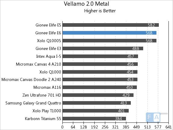 Gionee Elife E6 Vellamo Metal