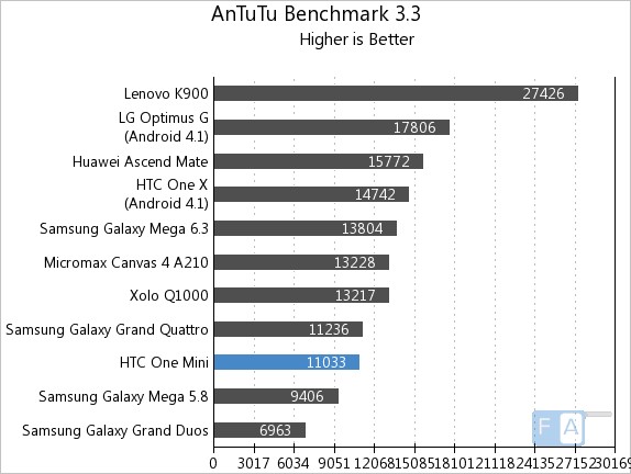 HTC One mini AnTuTu 3.3