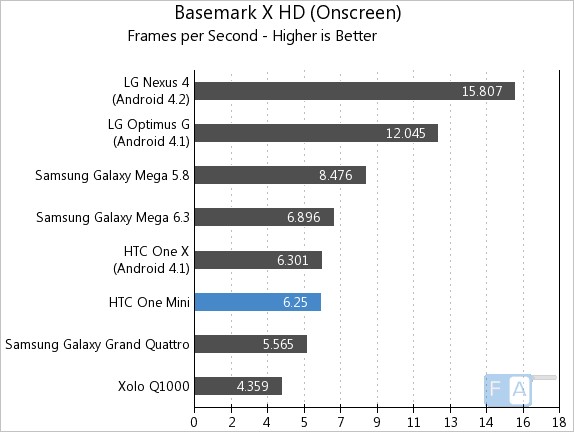 HTC One mini Basemark X OnSscreen