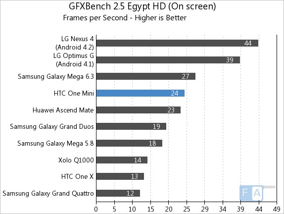HTC One mini GFXBench 2.5 Egpyt