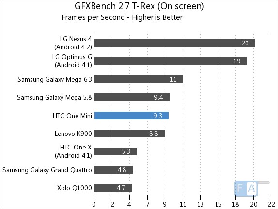 HTC One mini GFXBench 2.7 T-Rex