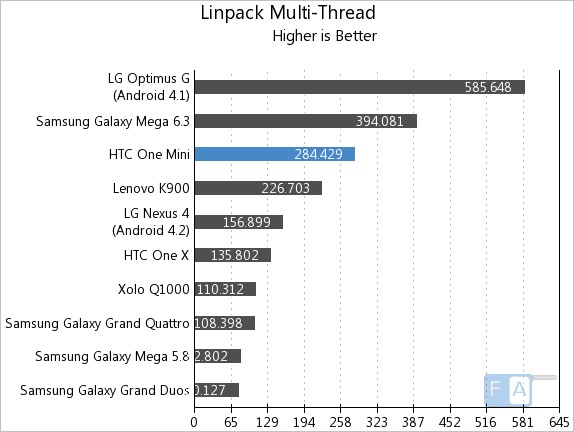 HTC One mini Linpack Multi-Thread