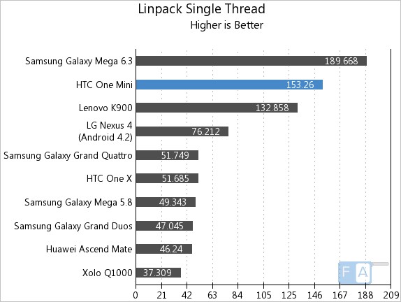 HTC One mini Linpack Single Thread