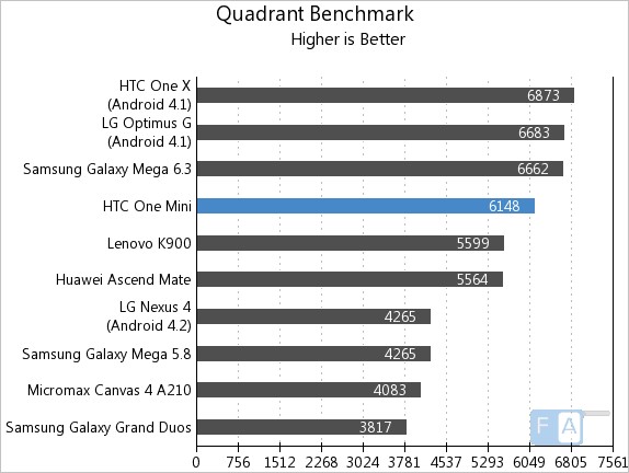HTC One mini Quadrant