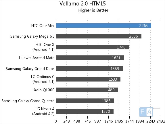 HTC One mini Vellamo 2 HTML5