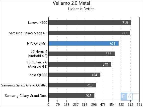 HTC One mini Vellamo 2 Metal
