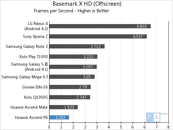 Huawei Ascend P6 Basemark X HD OffScreen