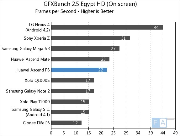 Huawei Ascend P6 GFXBench 2.5 Egypt HD OnScreen