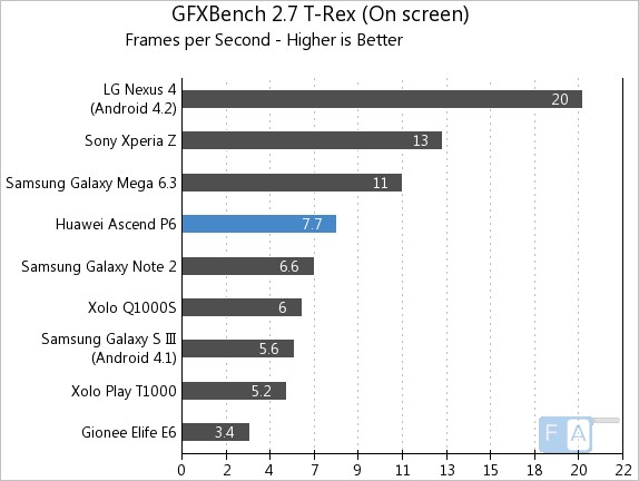 Huawei Ascend P6 GFXBench 2.7 T-Rex HD OnScreen