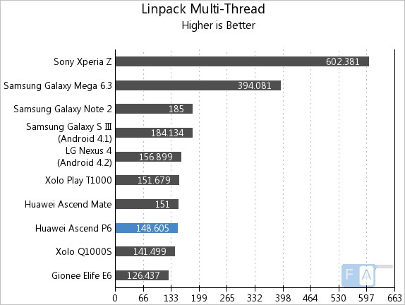 Huawei Ascend P6 Linpack Multi-Thread