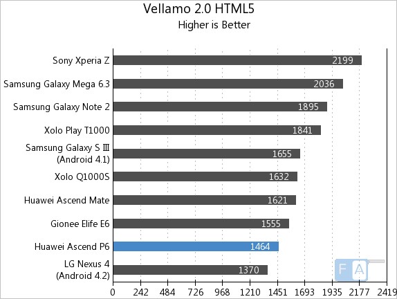 Huawei Ascend P6 Vellamo 2 HTML5