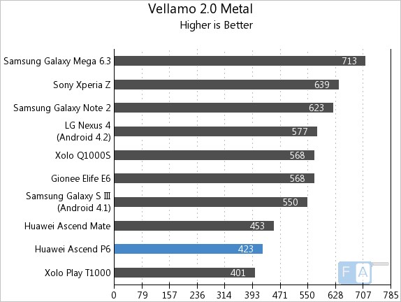 Huawei Ascend P6 Vellamo 2 Metal