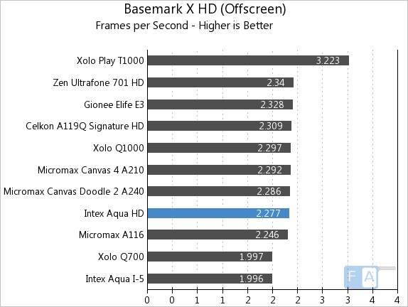 Intex Aqua HD Basemark X OffScreen