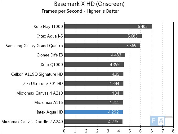 Intex Aqua HD Basemark X OnScreen