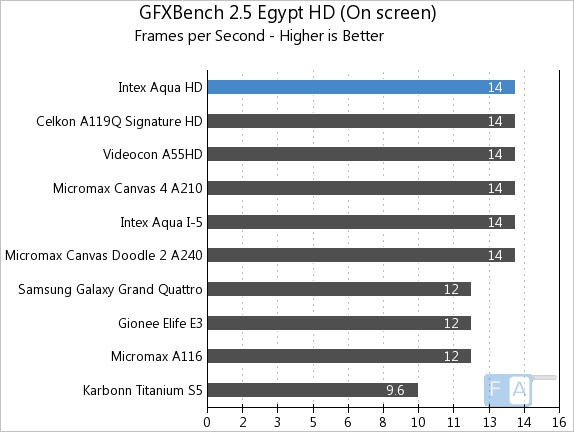 Intex Aqua HD GFXBench 2.5 Egypt OnScreen