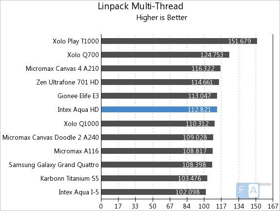 Intex Aqua HD Linpack Multi-Thread