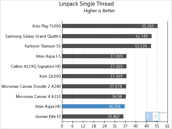 Intex Aqua HD Linpack Single Thread