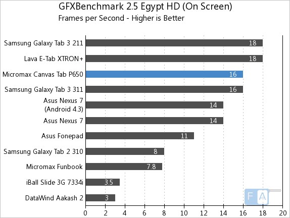 Micromax Canvas Tab GFXBench 2.5 Egypt OnScreen