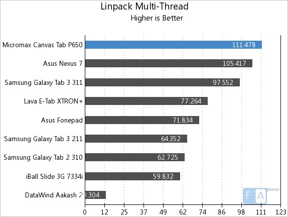 Micromax Canvas Tab Linpack Multi-Thread