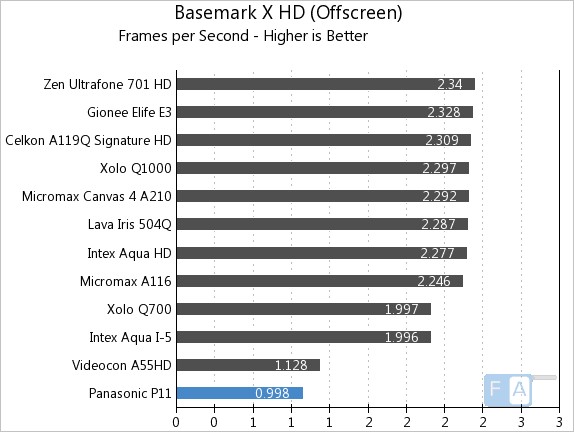Panasonic P11 Basemark X OffScreen