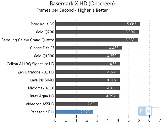 Panasonic P11 Basemark X OnScreen