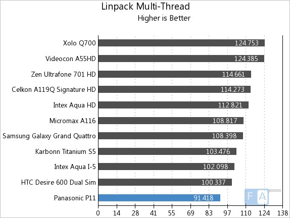 Panasonic P11 Linpack Multi-Thread