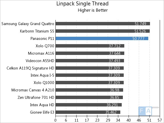 Panasonic P11 Linpack Single Thread