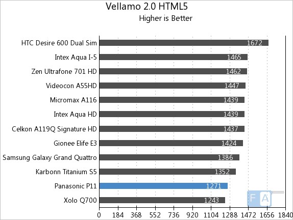 Panasonic P11 Vellamo 2 HTML5