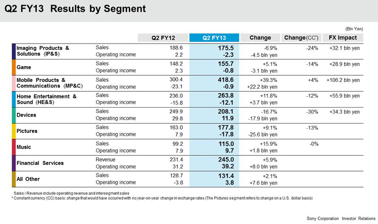 Sony Q2 2013 results by Segment