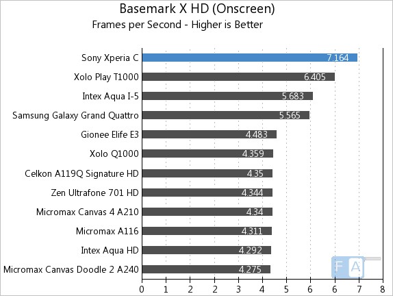 Sony Xperia C Basemark X OnScreen