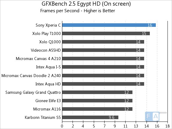 Sony Xperia C GFXBench 2.5 Egypt OnScreen