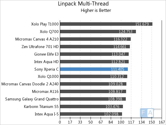 Sony Xperia C Linpack Multi-Thread