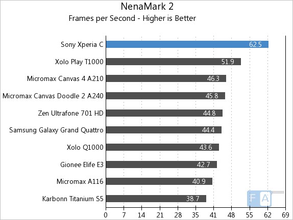 Sony Xperia C NenaMark 2