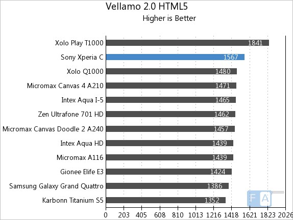 Sony Xperia C Vellamo 2 HTML5