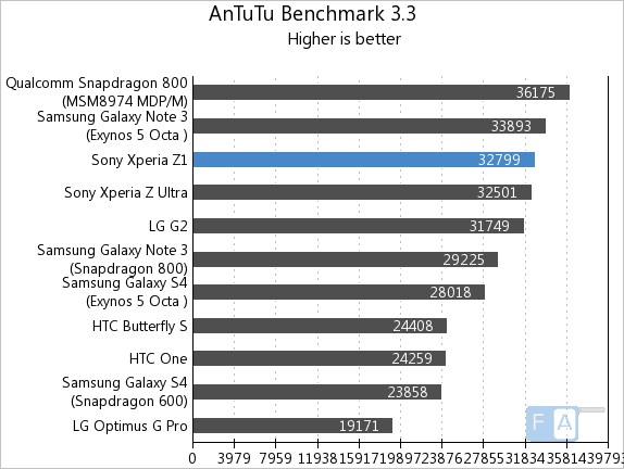Sony Xperia Z1 AnTuTu 3.3