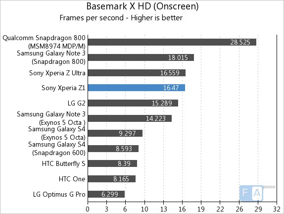 Sony Xperia Z1 Basemark X OnScreen