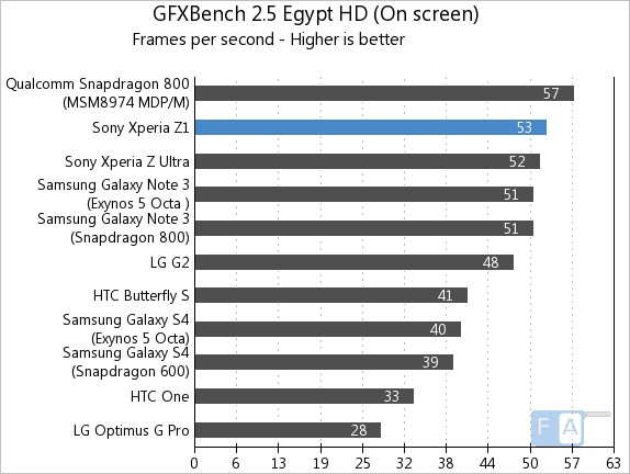Sony Xperia Z1 GFXBench 2.5 Egypt OnScreen