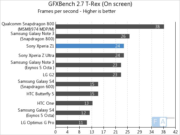 Sony Xperia Z1 GFXBench 2.7 T-Rex OnScreen