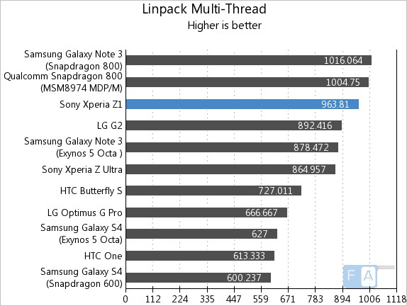 Sony Xperia Z1 Linpack Multi-thread
