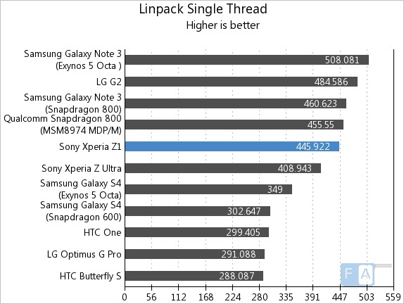 Sony Xperia Z1 Linpack Single Thread