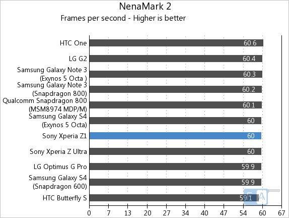 Sony Xperia Z1 NenaMark 2
