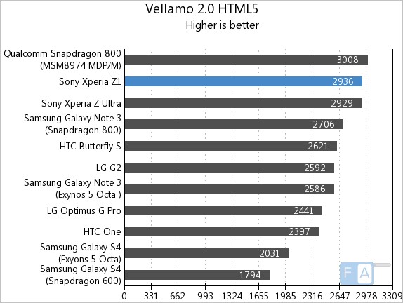 Sony Xperia Z1 Vellamo 2 HTML5