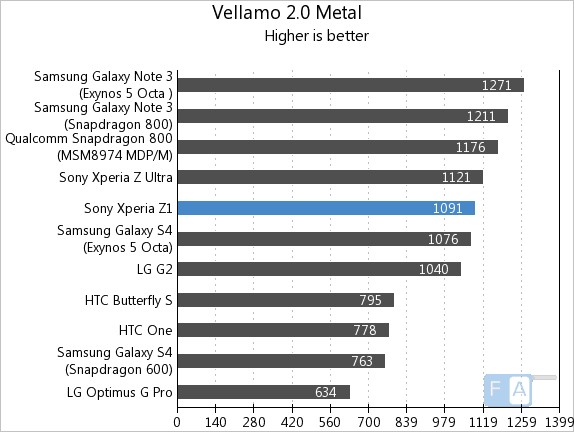 Sony Xperia Z1 Vellamo 2 Metal