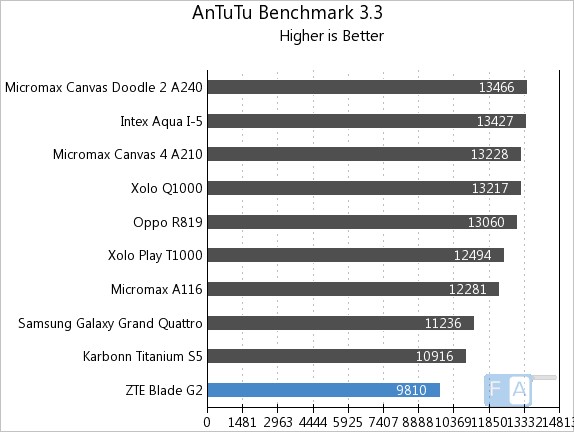 ZTE Blade G2 AnTuTu 3.3 Benchmark