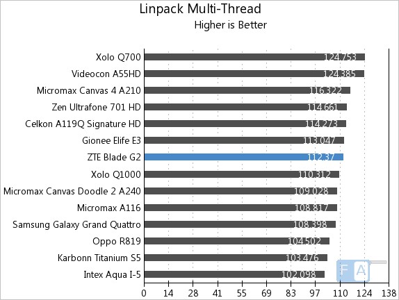 ZTE Blade G2 Linpack Multi-Thread