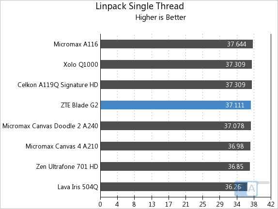 ZTE Blade G2 Linpack Single Thread