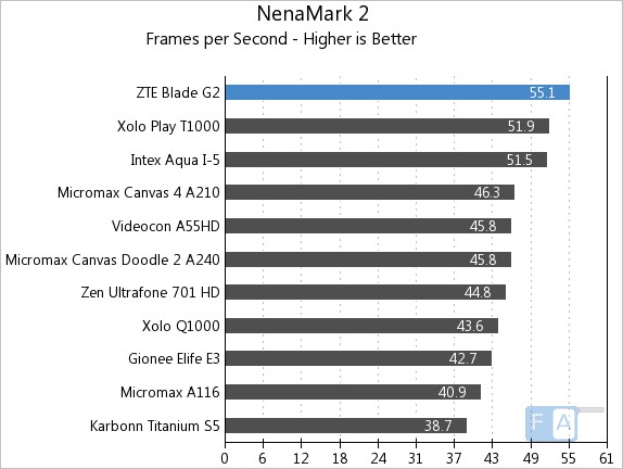 ZTE Blade G2 NenaMark 2