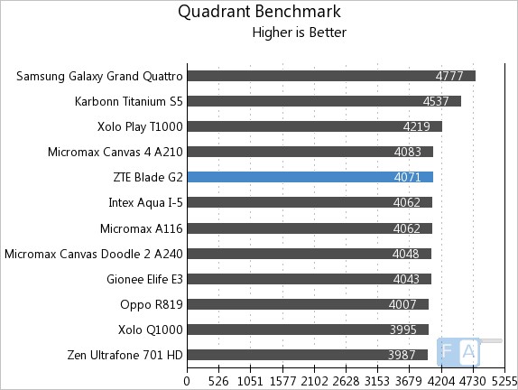 ZTE Blade G2 Quadrant