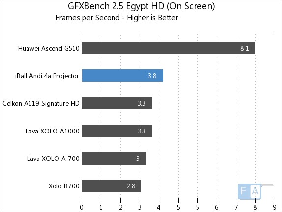iBall Andi 4a GFXBench 2.5 Egypt OnScreen